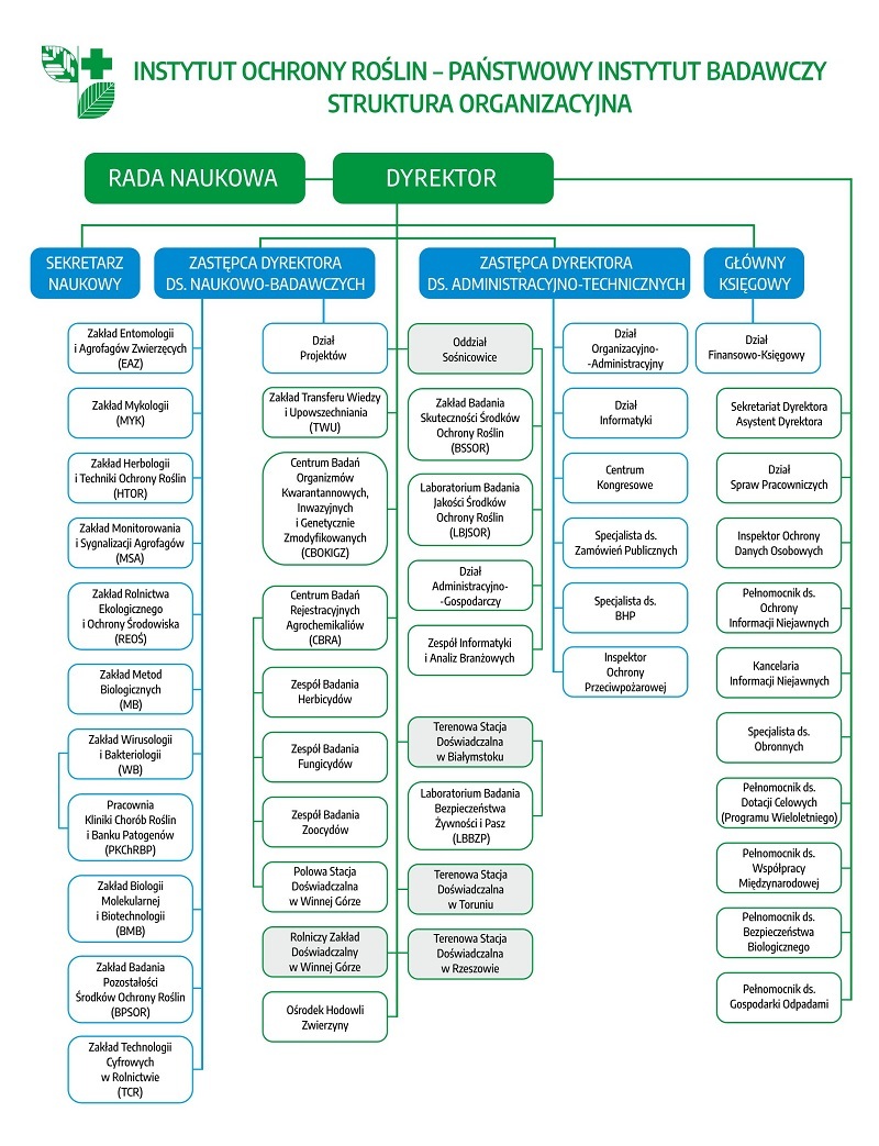Struktura organizacyjna IOR – PIB_2024